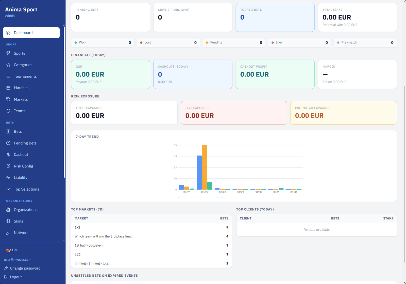 The dashboard: today’s turnover, open liability and the seven-day trend.
