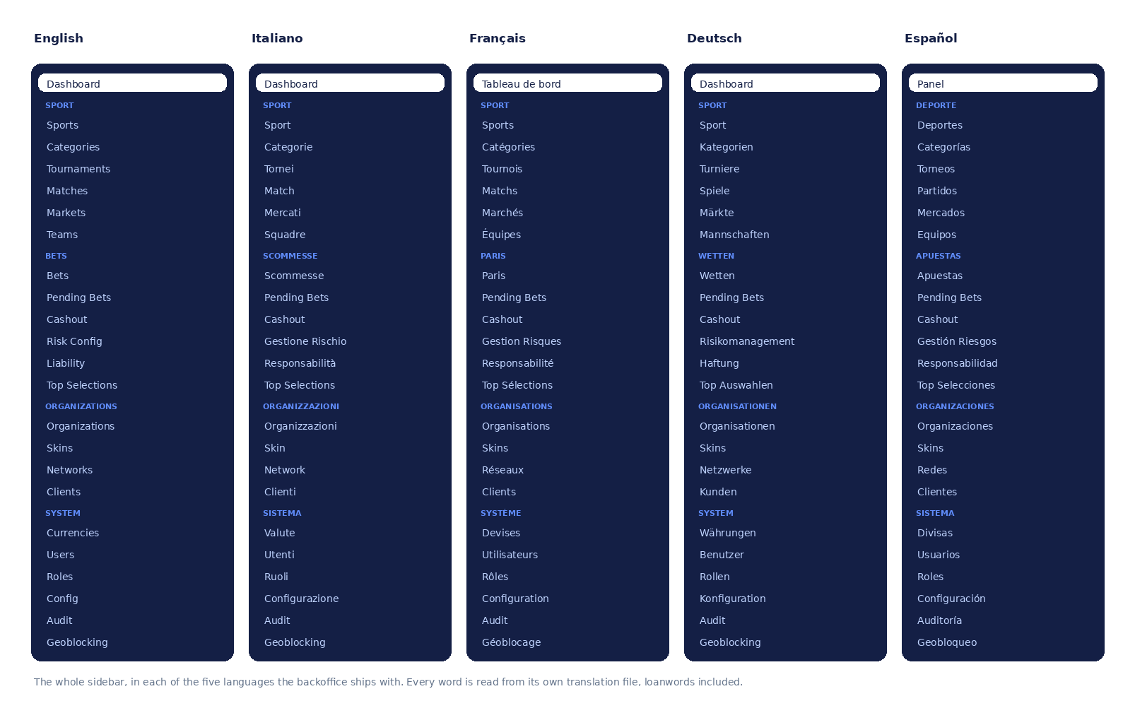 The whole sidebar in all five languages. Drawn from the translation files themselves, not captured.