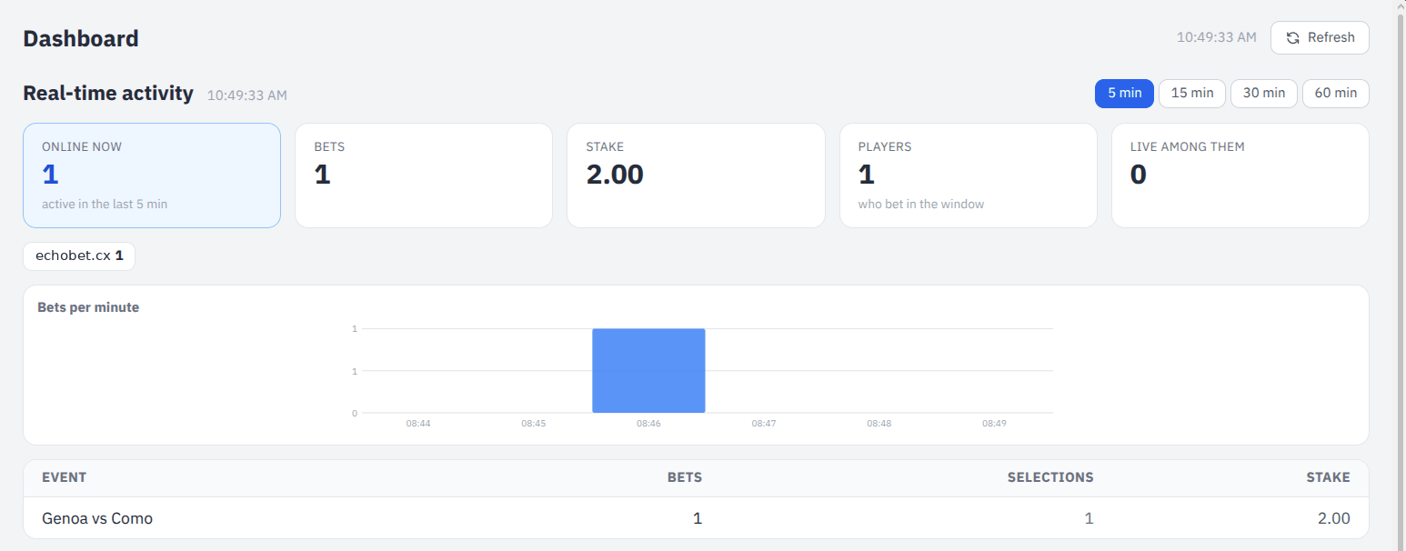 Live activity: players online per brand, bets per minute, and the events taking them.